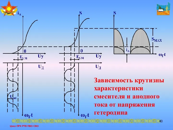 Цикл ПРК РТВ ПВО СВО Зависимость крутизны характеристики смесителя и анодного тока от напряжения гетеродина