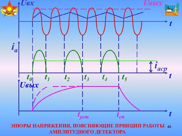 ЭПЮРЫ НАПРЯЖЕНИЯ, ПОЯСНЯЮЩИЕ ПРИНЦИП РАБОТЫ АМПЛИТУДНОГО ДЕТЕКТОРА