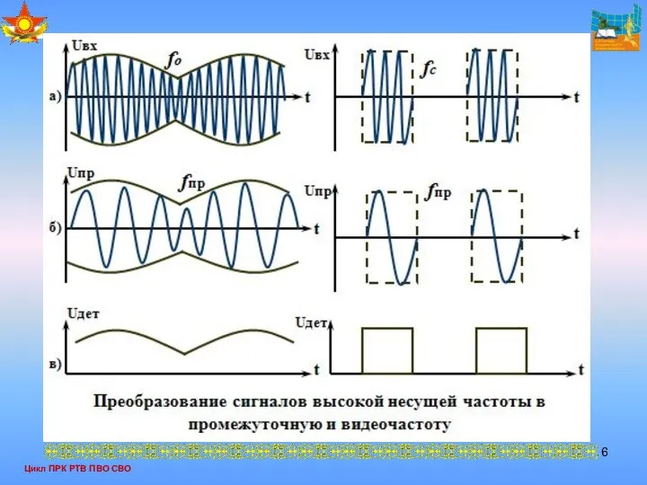 Цикл ПРК РТВ ПВО СВО