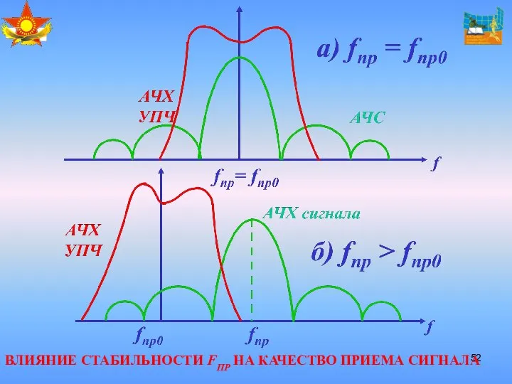 ВЛИЯНИЕ СТАБИЛЬНОСТИ FПР НА КАЧЕСТВО ПРИЕМА СИГНАЛА