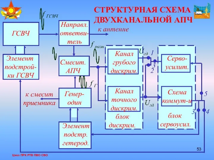 Цикл ПРК РТВ ПВО СВО СТРУКТУРНАЯ СХЕМА ДВУХКАНАЛЬНОЙ АПЧ