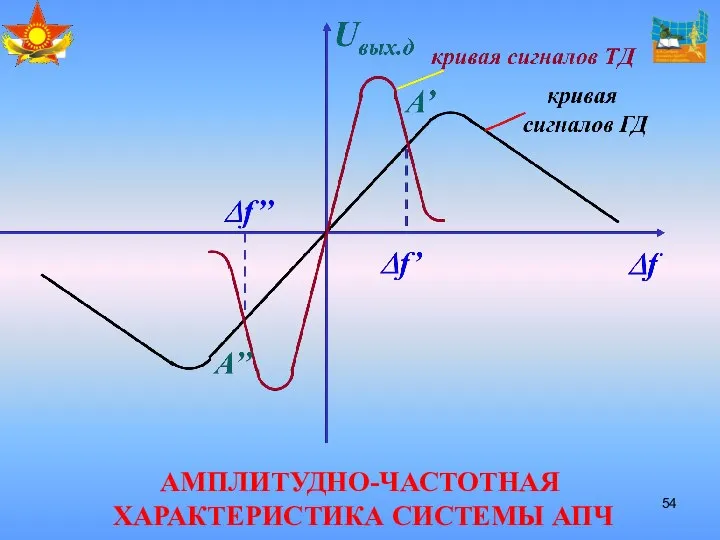 АМПЛИТУДНО-ЧАСТОТНАЯ ХАРАКТЕРИСТИКА СИСТЕМЫ АПЧ