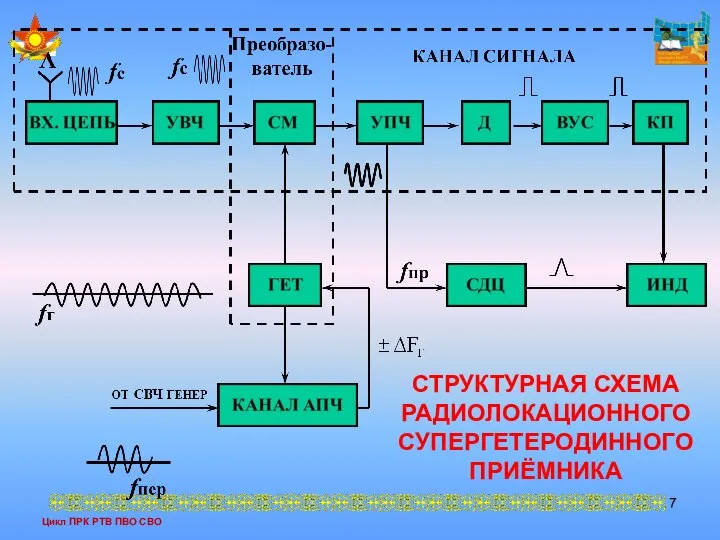 Цикл ПРК РТВ ПВО СВО СТРУКТУРНАЯ СХЕМА РАДИОЛОКАЦИОННОГО СУПЕРГЕТЕРОДИННОГО ПРИЁМНИКА