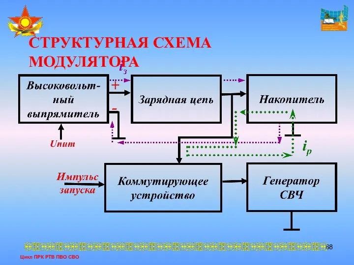 Цикл ПРК РТВ ПВО СВО СТРУКТУРНАЯ СХЕМА МОДУЛЯТОРА