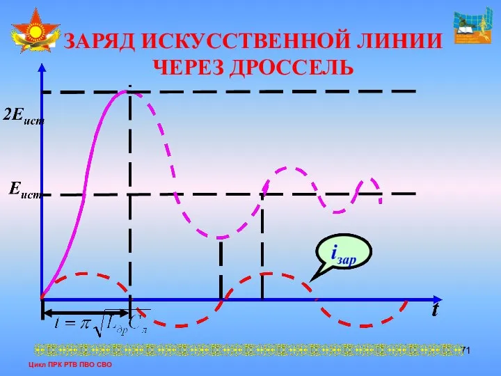 Цикл ПРК РТВ ПВО СВО ЗАРЯД ИСКУССТВЕННОЙ ЛИНИИ ЧЕРЕЗ ДРОССЕЛЬ