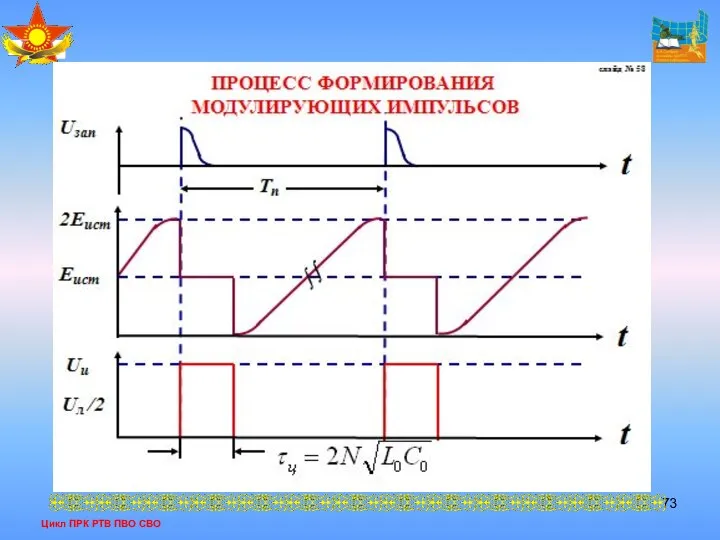 Цикл ПРК РТВ ПВО СВО