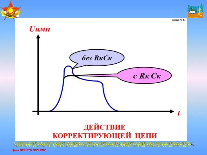 Цикл ПРК РТВ ПВО СВО