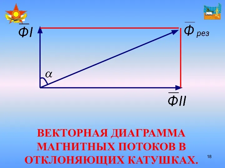 ВЕКТОРНАЯ ДИАГРАММА МАГНИТНЫХ ПОТОКОВ В ОТКЛОНЯЮЩИХ КАТУШКАХ.