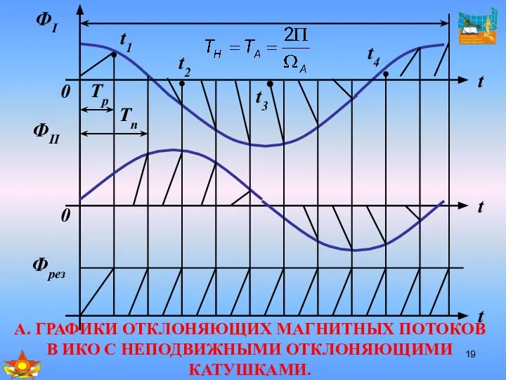 А. ГРАФИКИ ОТКЛОНЯЮЩИХ МАГНИТНЫХ ПОТОКОВ В ИКО С НЕПОДВИЖНЫМИ ОТКЛОНЯЮЩИМИ КАТУШКАМИ.