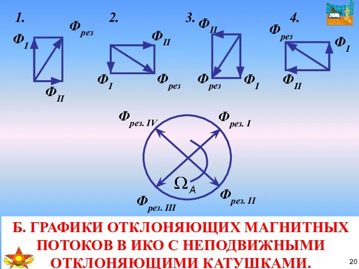 Б. ГРАФИКИ ОТКЛОНЯЮЩИХ МАГНИТНЫХ ПОТОКОВ В ИКО С НЕПОДВИЖНЫМИ ОТКЛОНЯЮЩИМИ КАТУШКАМИ.