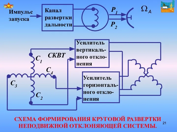 СХЕМА ФОРМИРОВАНИЯ КРУГОВОЙ РАЗВЕРТКИ НЕПОДВИЖНОЙ ОТКЛОНЯЮЩЕЙ СИСТЕМЫ.