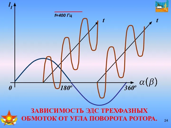 ЗАВИСИМОСТЬ ЭДС ТРЕХФАЗНЫХ ОБМОТОК ОТ УГЛА ПОВОРОТА РОТОРА.
