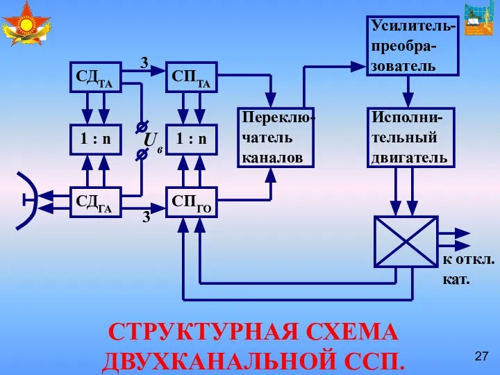 СТРУКТУРНАЯ СХЕМА ДВУХКАНАЛЬНОЙ ССП. 3