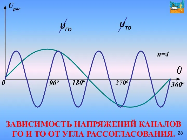 ЗАВИСИМОСТЬ НАПРЯЖЕНИЙ КАНАЛОВ ГО И ТО ОТ УГЛА РАССОГЛАСОВАНИЯ.