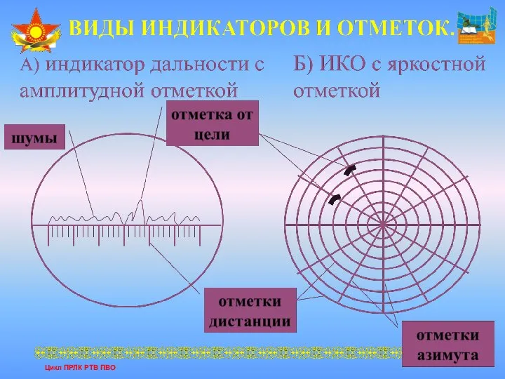 Цикл ПРЛК РТВ ПВО