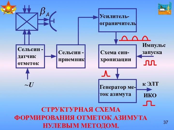 СТРУКТУРНАЯ СХЕМА ФОРМИРОВАНИЯ ОТМЕТОК АЗИМУТА НУЛЕВЫМ МЕТОДОМ. ~U