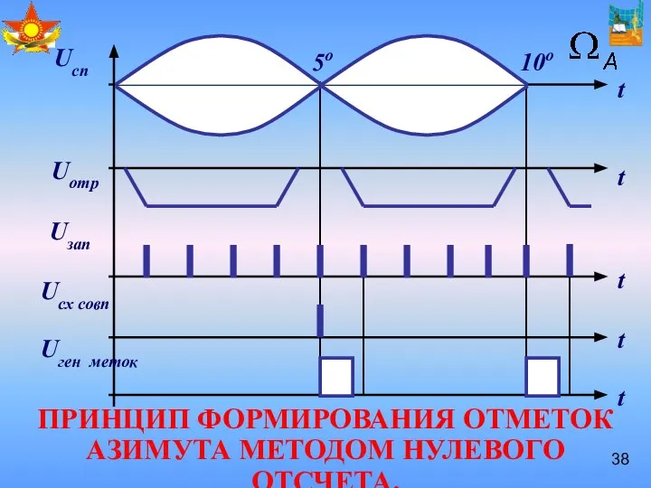 ПРИНЦИП ФОРМИРОВАНИЯ ОТМЕТОК АЗИМУТА МЕТОДОМ НУЛЕВОГО ОТСЧЕТА.