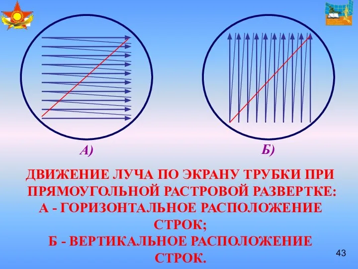 ДВИЖЕНИЕ ЛУЧА ПО ЭКРАНУ ТРУБКИ ПРИ ПРЯМОУГОЛЬНОЙ РАСТРОВОЙ РАЗВЕРТКЕ: А -