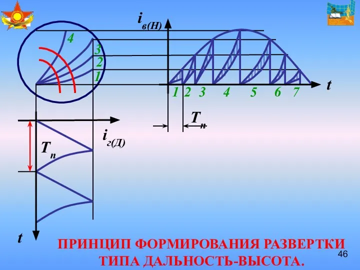 ПРИНЦИП ФОРМИРОВАНИЯ РАЗВЕРТКИ ТИПА ДАЛЬНОСТЬ-ВЫСОТА. iв(Н)