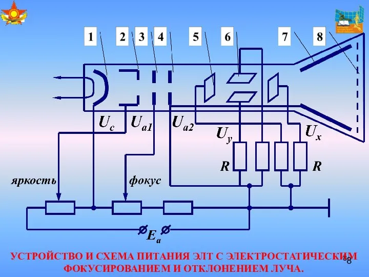 УСТРОЙСТВО И СХЕМА ПИТАНИЯ ЭЛТ С ЭЛЕКТРОСТАТИЧЕСКИМ ФОКУСИРОВАНИЕМ И ОТКЛОНЕНИЕМ ЛУЧА.