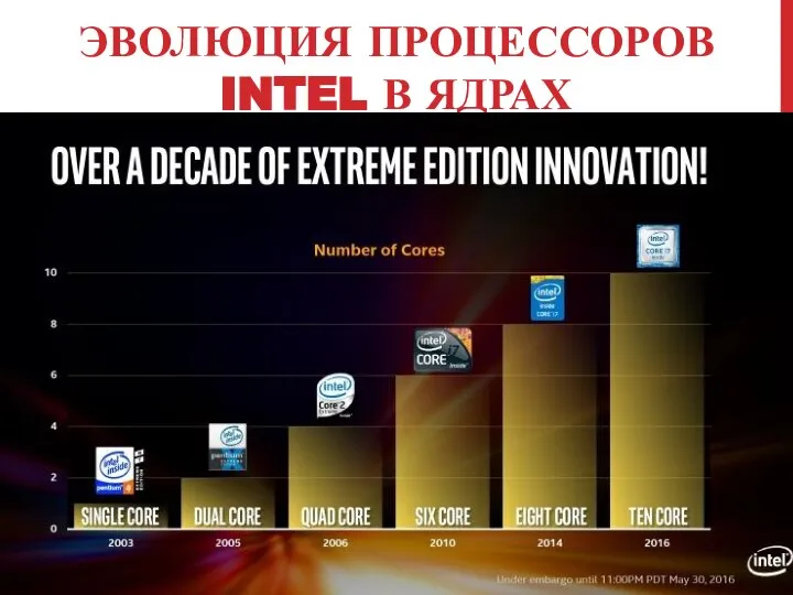 ЭВОЛЮЦИЯ ПРОЦЕССОРОВ INTEL В ЯДРАХ