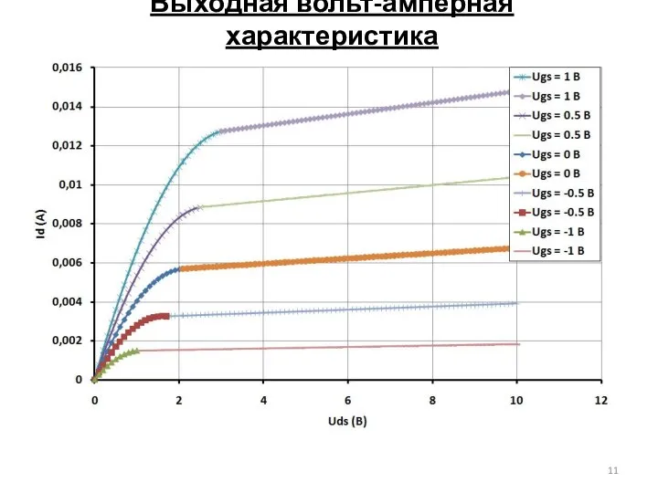 Выходная вольт-амперная характеристика