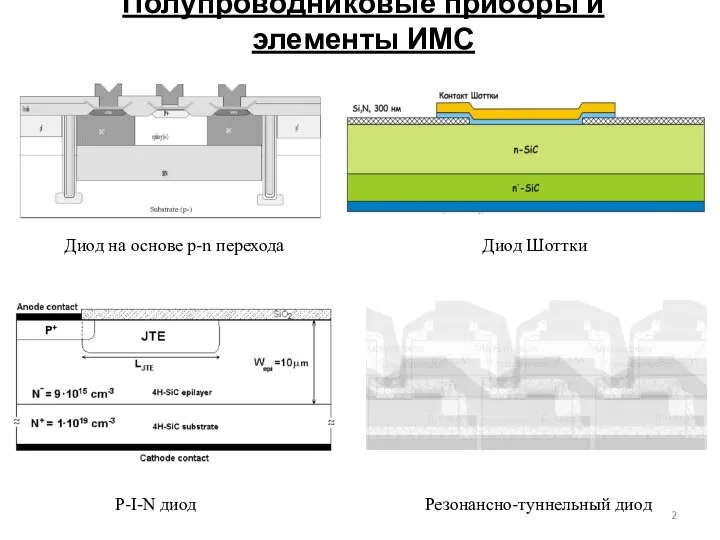 Полупроводниковые приборы и элементы ИМС Диод на основе p-n перехода Диод Шоттки P-I-N диод Резонансно-туннельный диод