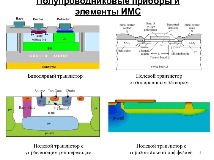 Полупроводниковые приборы и элементы ИМС Биполярный транзистор Полевой транзистор с изолировнным