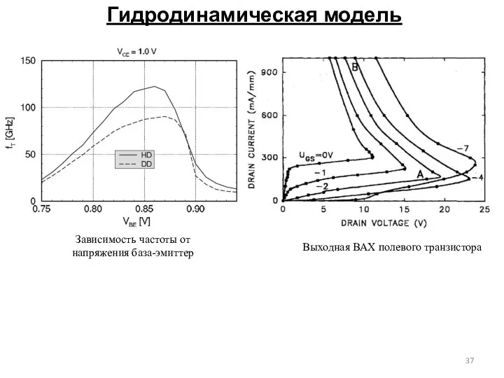 Гидродинамическая модель Зависимость частоты от напряжения база-эмиттер Выходная ВАХ полевого транзистора