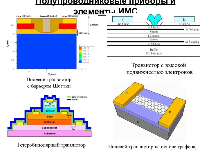 Полупроводниковые приборы и элементы ИМС Гетеробиполярный транзистор Транзистор с высокой подвижностью