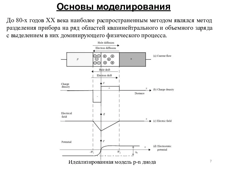 Основы моделирования До 80-х годов XX века наиболее распространенным методом являлся