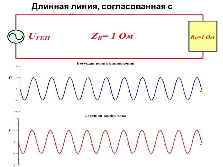 Длинная линия, согласованная с нагрузкой