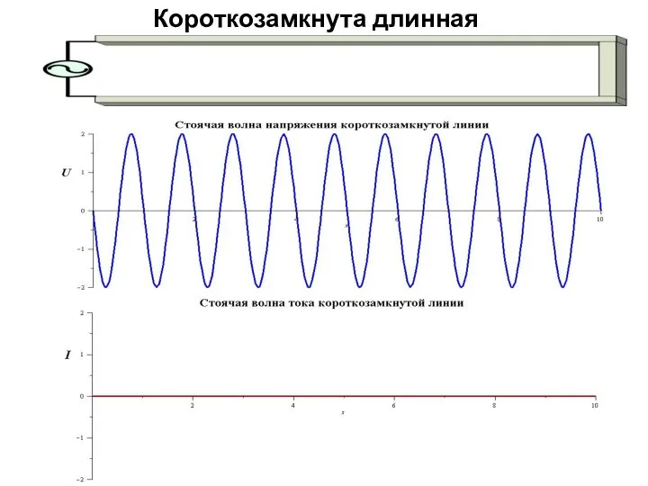 Короткозамкнута длинная линия