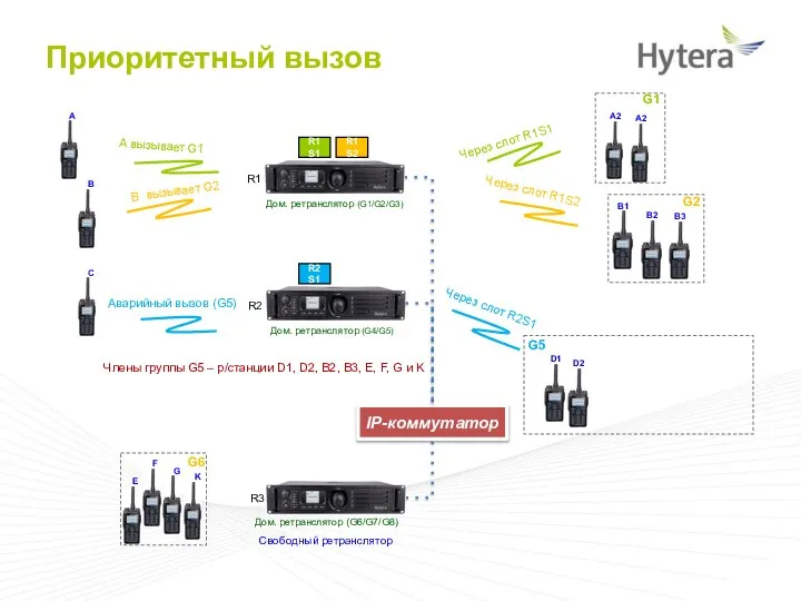 Приоритетный вызов IP-коммутатор R1S1 R1S2 Дом. ретранслятор (G1/G2/G3) Дом. ретранслятор (G6/G7/G8)