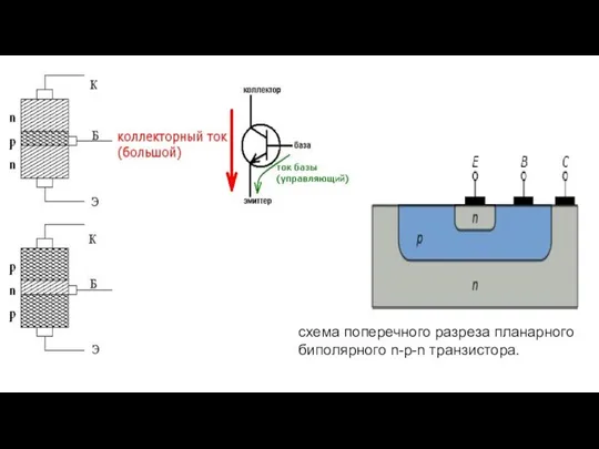 схема поперечного разреза планарного биполярного n-p-n транзистора.