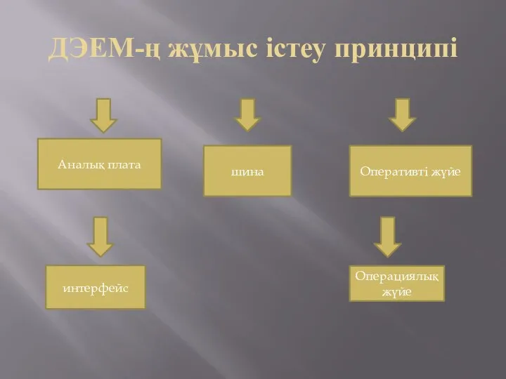 ДЭЕМ-ң жұмыс істеу принципі Аналық плата Оперативті жүйе шина интерфейс Операциялық жүйе