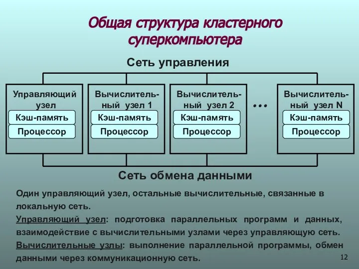 Общая структура кластерного суперкомпьютера Сеть управления Сеть обмена данными Управляющий узел