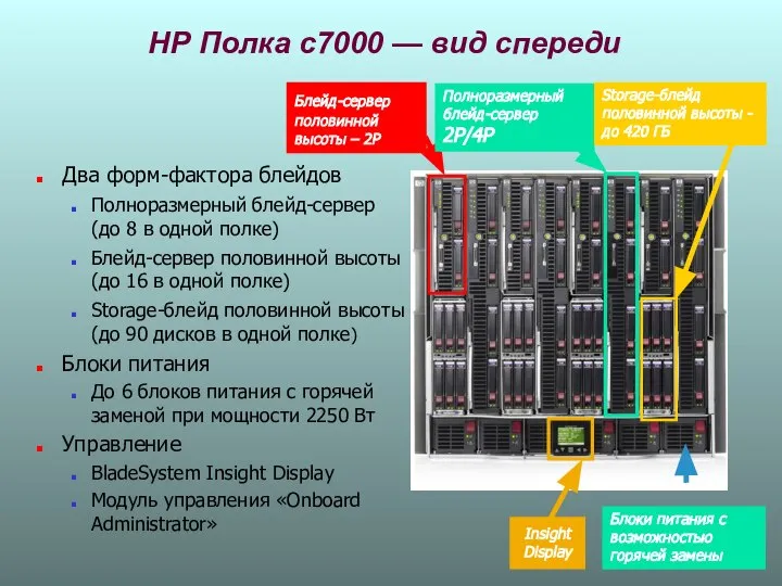 НР Полка c7000 — вид спереди Два форм-фактора блейдов Полноразмерный блейд-сервер