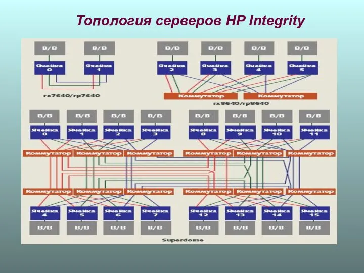 Топология серверов НР Integrity