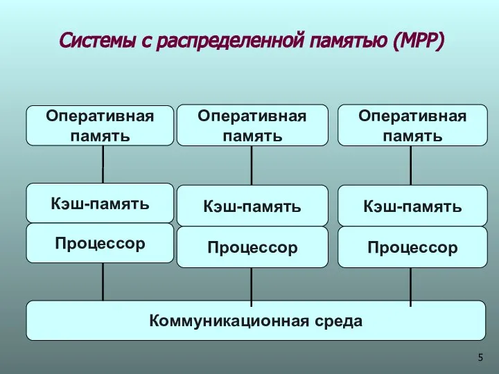 Системы с распределенной памятью (МРР) Оперативная память Кэш-память Процессор Оперативная память Кэш-память Процессор