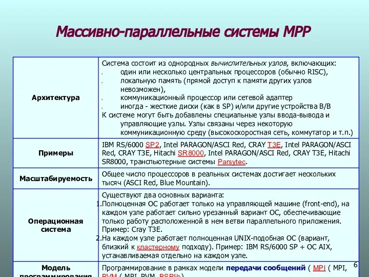 Массивно-параллельные системы МPP