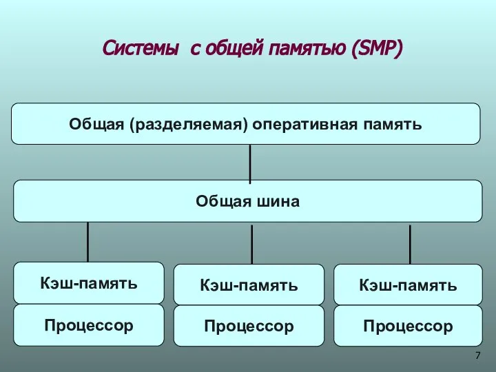 Системы с общей памятью (SМР) Кэш-память Процессор Общая (разделяемая) оперативная память Кэш-память Процессор