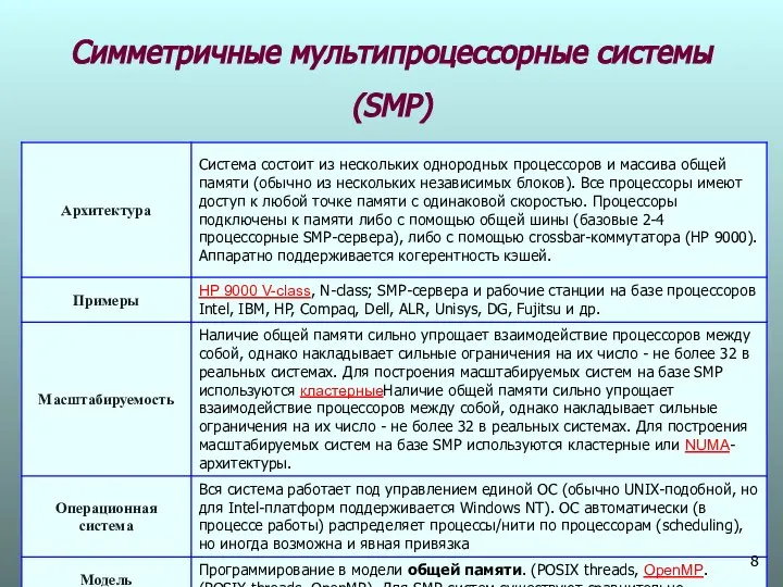 Симметричные мультипроцессорные системы (SMP)