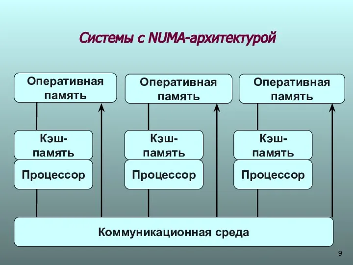 Системы с NUMA-архитектурой Оперативная память Оперативная память