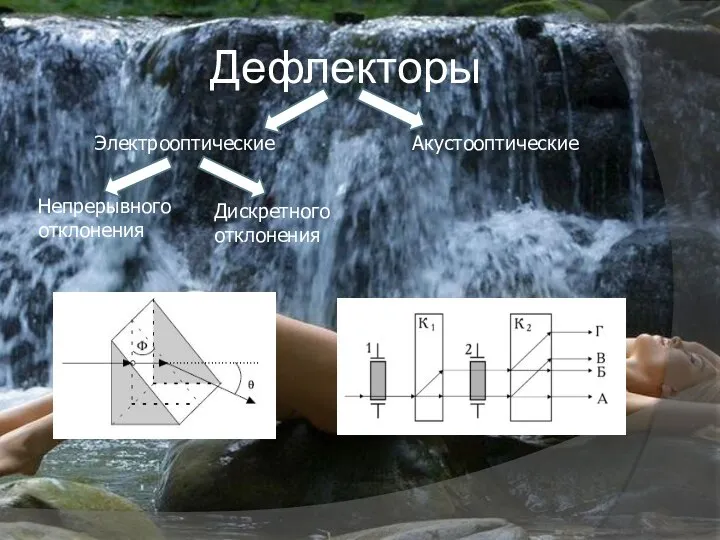 Дефлекторы Электрооптические Акустооптические Непрерывного отклонения Дискретного отклонения