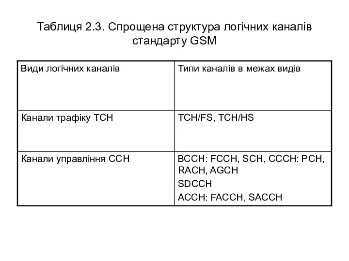 Таблиця 2.3. Спрощена структура логічних каналів стандарту GSM