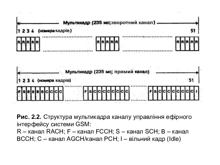 Рис. 2.2. Структура мультикадра каналу управління ефірного інтерфейсу системи GSM: R