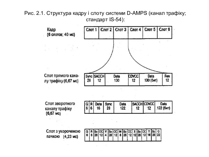 Рис. 2.1. Структура кадру і слоту системи D-AMPS (канал трафіку; стандарт IS-54):