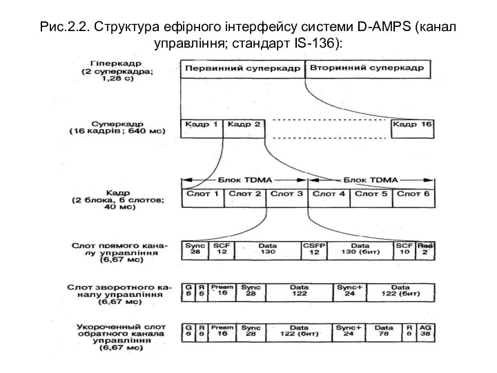Рис.2.2. Структура ефірного інтерфейсу системи D-AMPS (канал управління; стандарт IS-136):