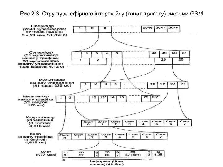 Рис.2.3. Структура ефірного інтерфейсу (канал трафіку) системи GSM